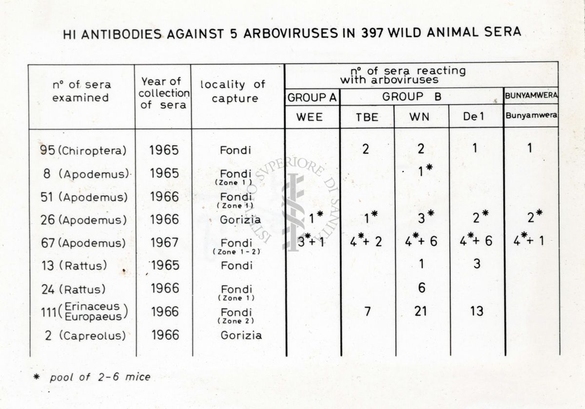 Grafico su: "H antibodies against 5 arboviruses in 397 wild animal sera"