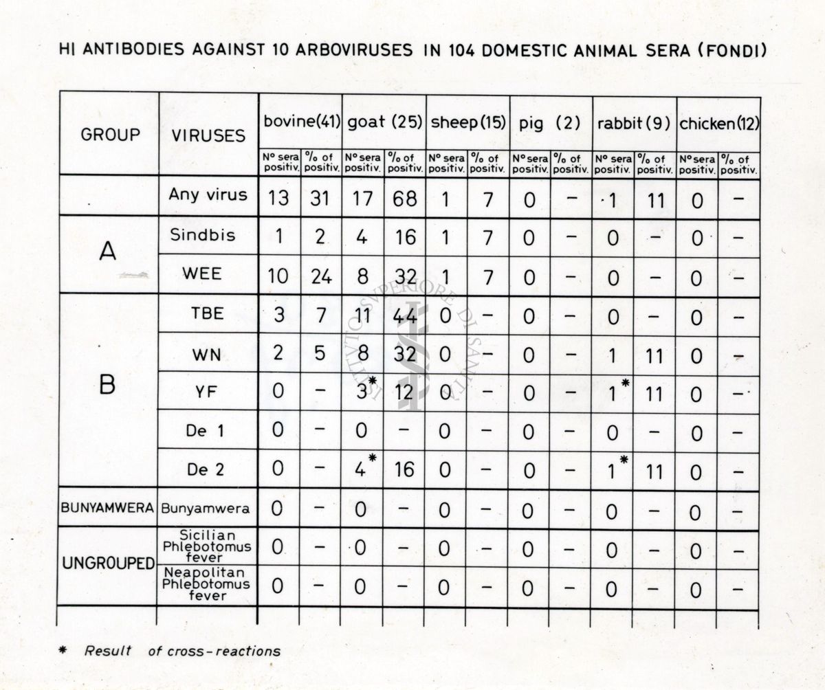 Grafico su: "Hi antibodies against 10 arboviruses in 104 domestic animal sera (Fondi)"