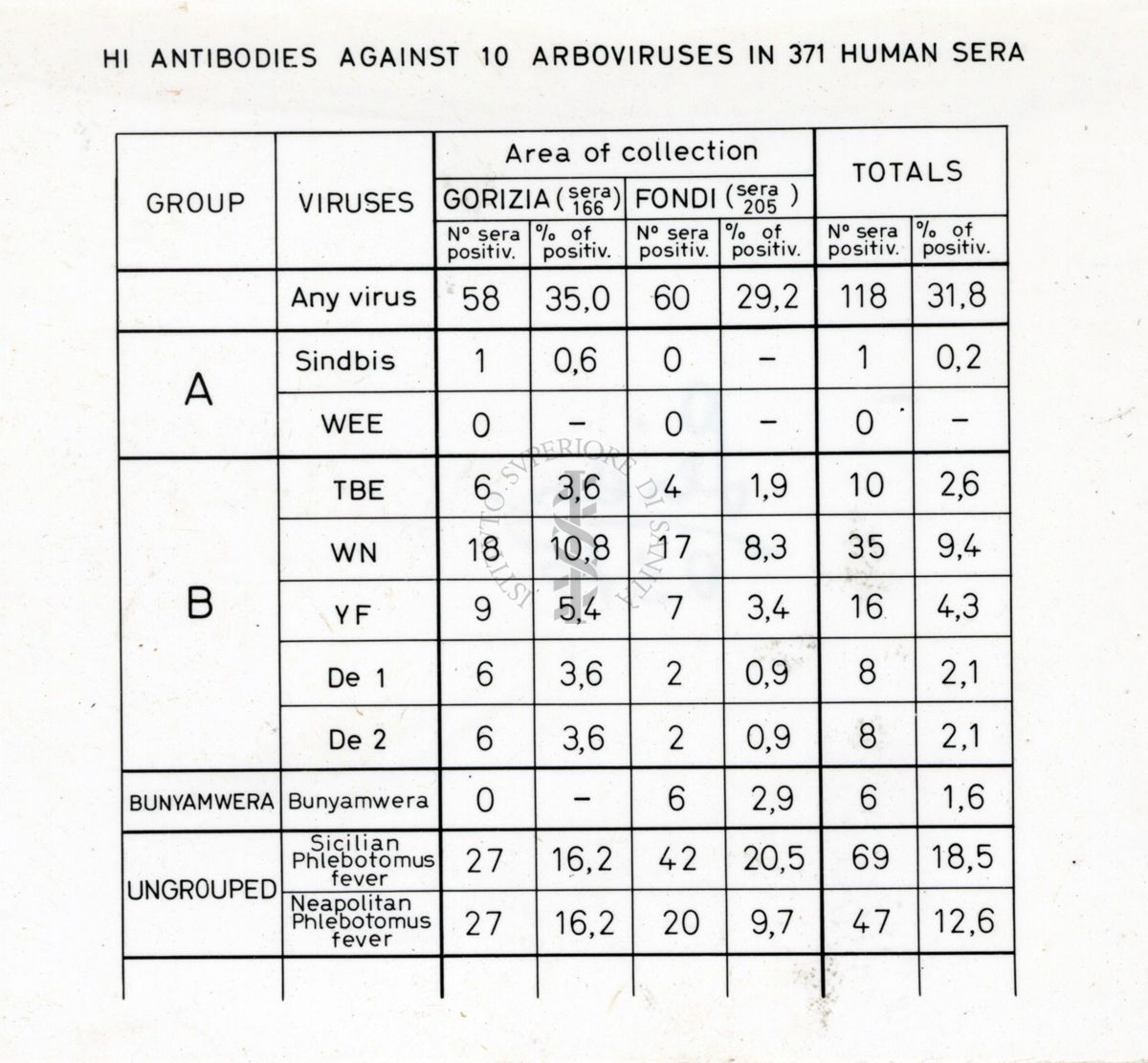 Grafico su: "Hi antibodies against 10 arboviruses in 371 human sera"