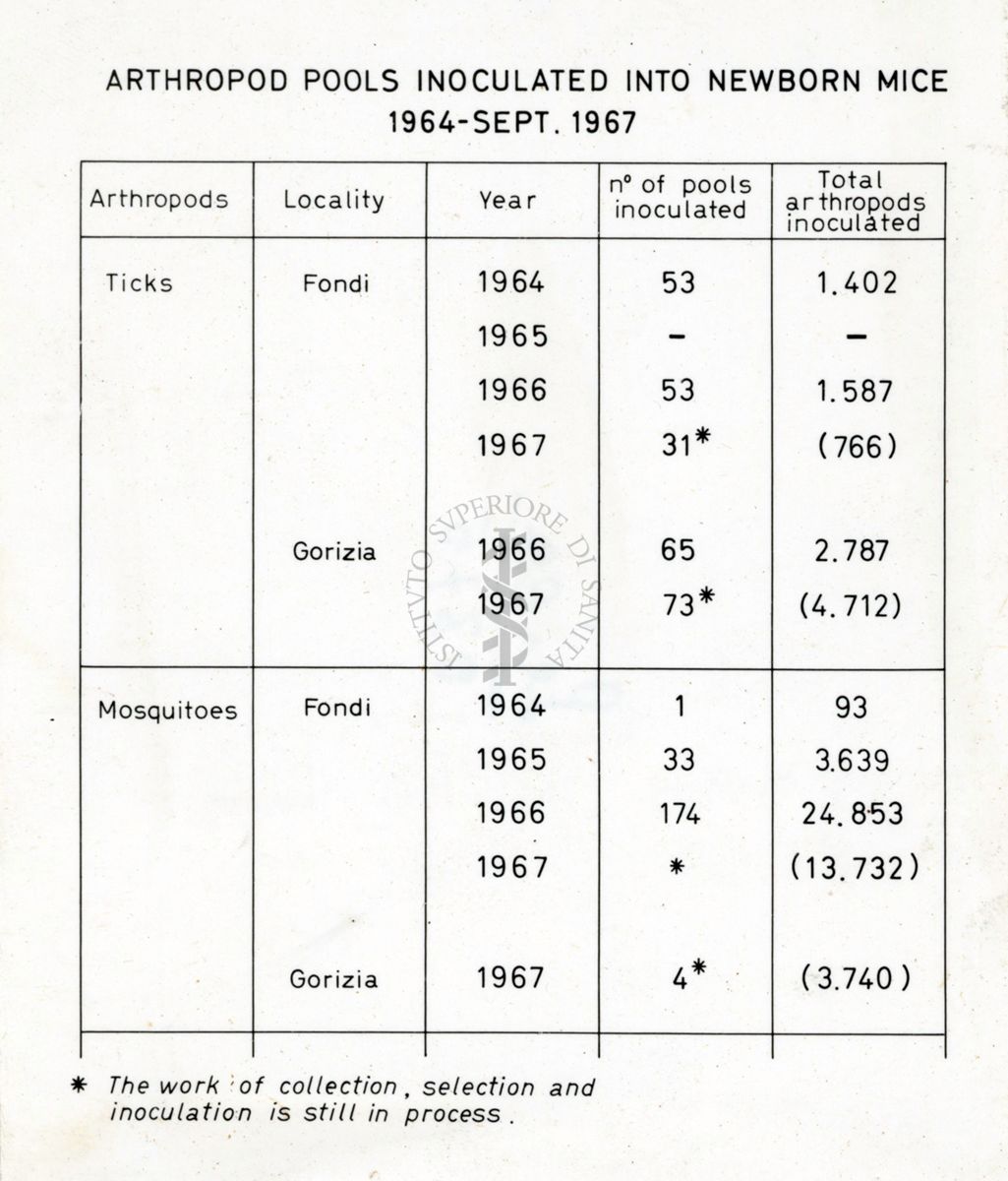 Tabella: "Arthropod pools inoculated into newborn mice 1964-Sept. 1967"