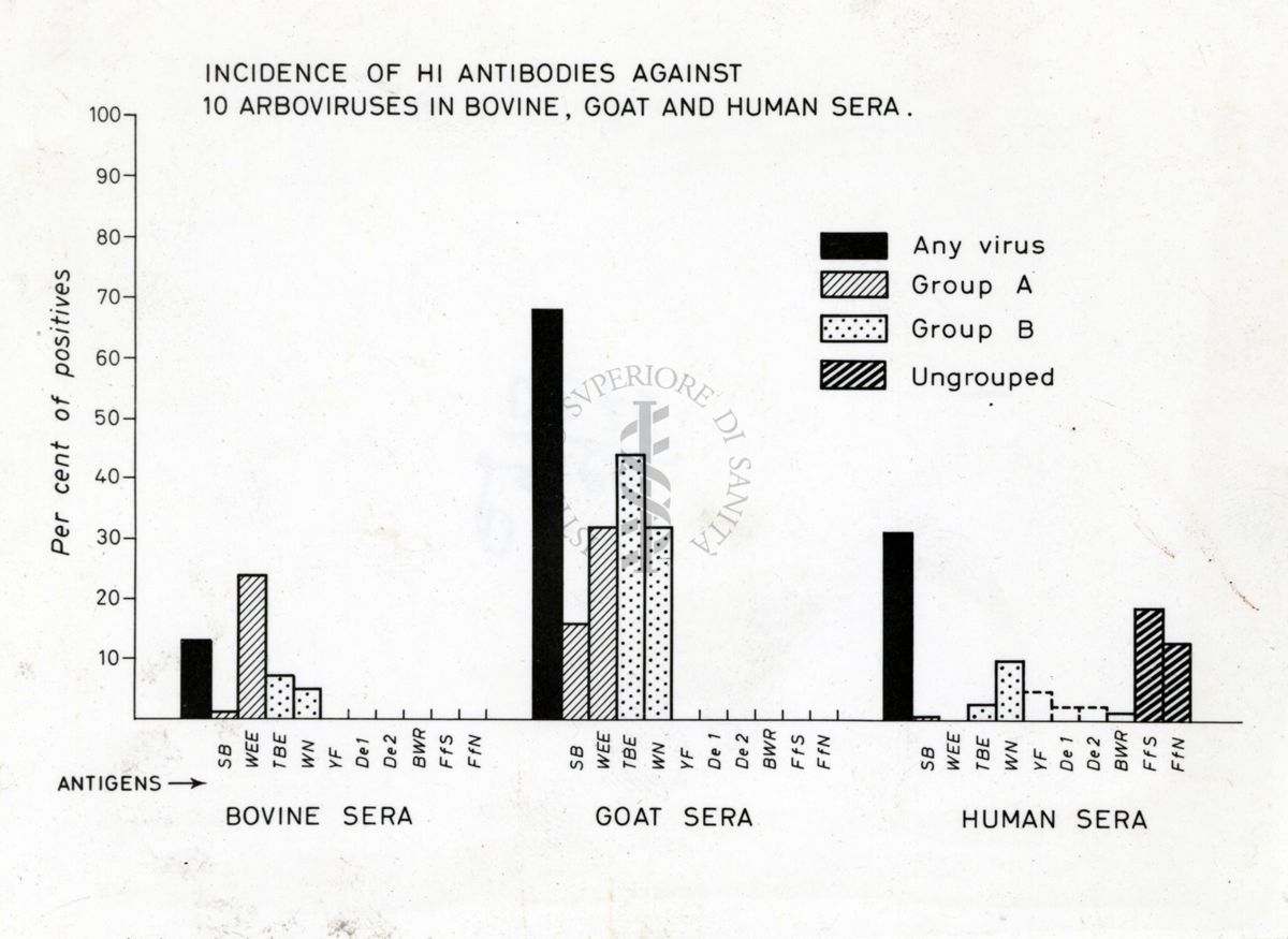 Tabella: "Incidence of Hi antibodies against 10 arboviruses in bovine, goat and human sera"