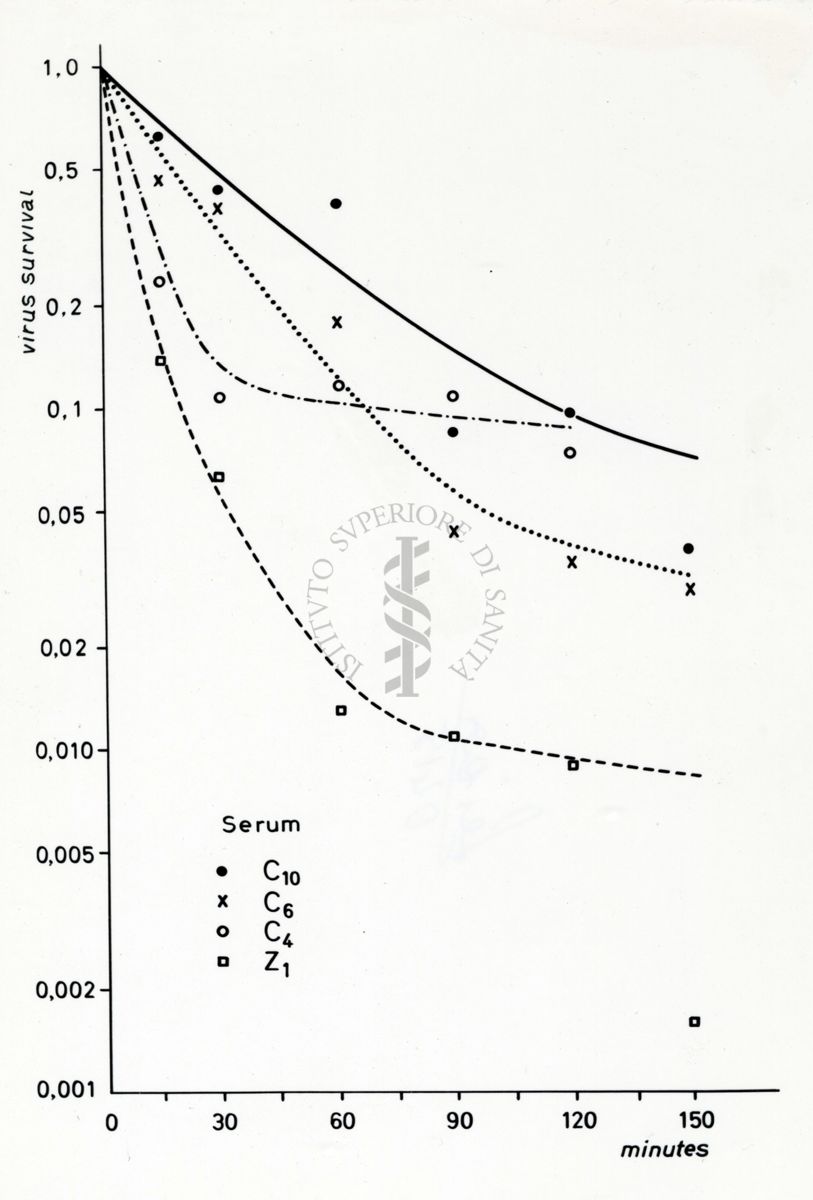 Grafici su studi microbiologici di virus