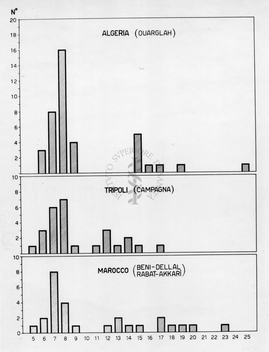 Variabilità dell'indice di testa (vertice in popolazioni non omogenee di Mosca domestica)