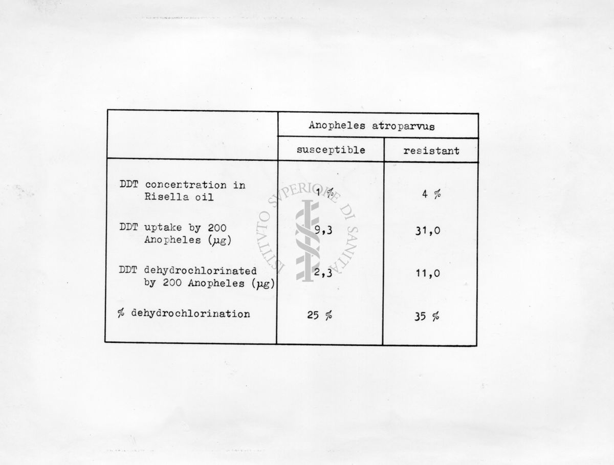Declorurazione del D.D.T. in anofeli sensibili e resistenti
