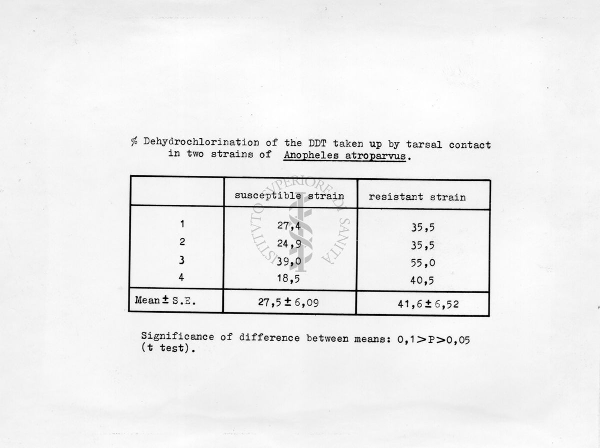 Declorurazione del D.D.T. in anofeli sensibili e resistenti