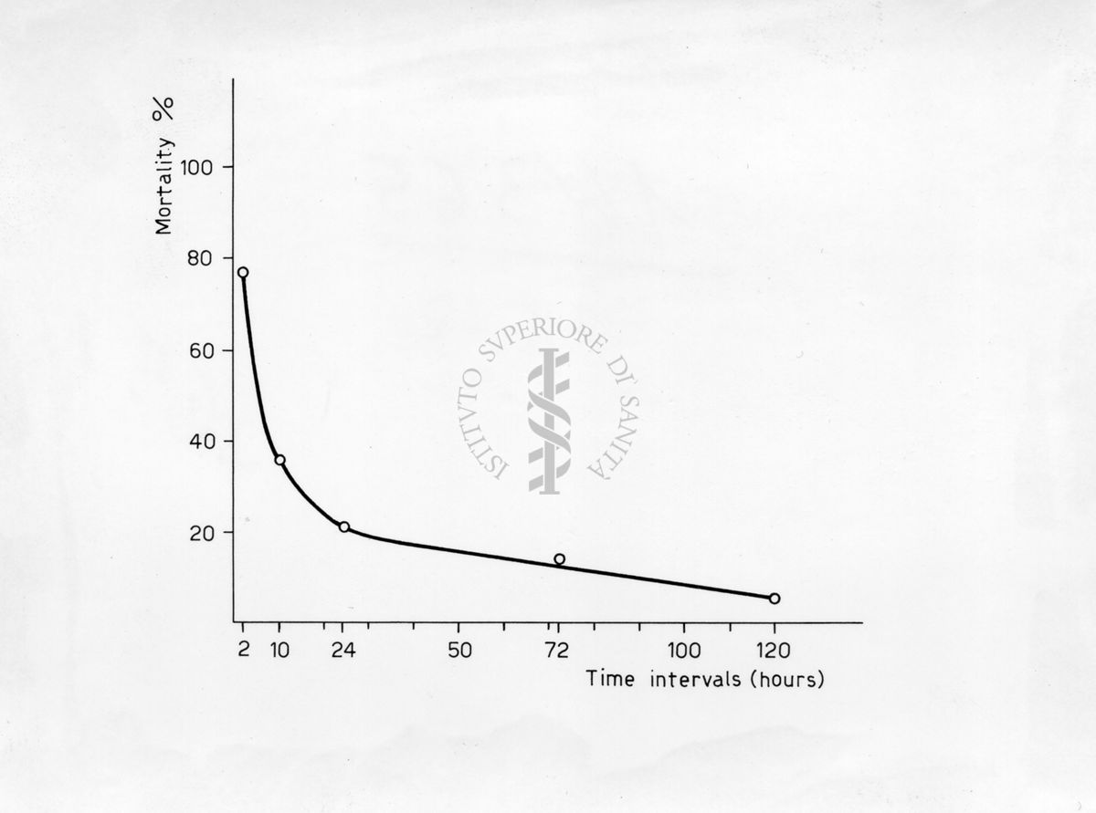 Grafico riguardante gli effetti cumulativi di dosi sub-letali