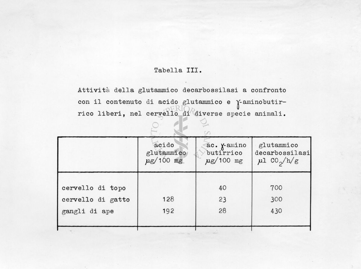 Tabella riguardante la decarbossillasi dell'acido glutamminico nel tessuto nervoso di insetti