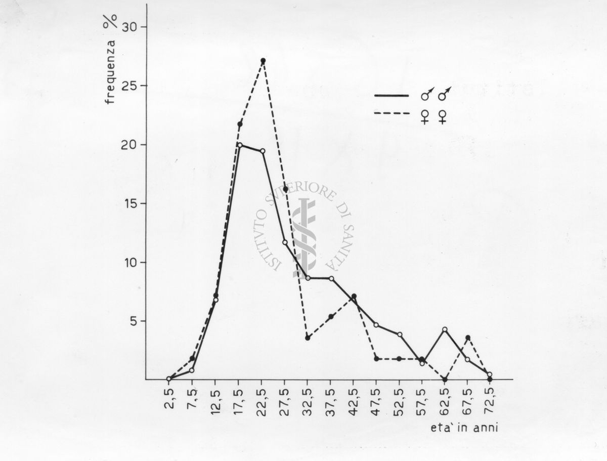 Diagramma riguardante le indagini sui casi di latrodectismo