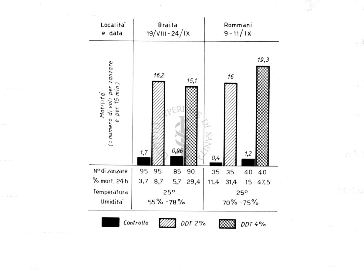 Diagramma riguardante le esperienze sull'inabitabilità in presenza di  insetticidi Anofeles Labranchiae in Marocco