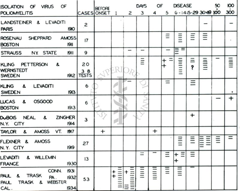 Tabella rafficurante dei tentativi d'isolamento del virus della Poliomielite