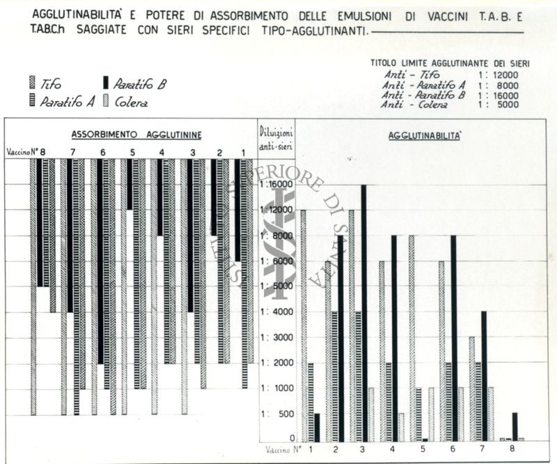 Diagramma  rafficurante l'agglutinabilità e potere di assorbimento delle emulsioni di vaccini T.A.B.E.