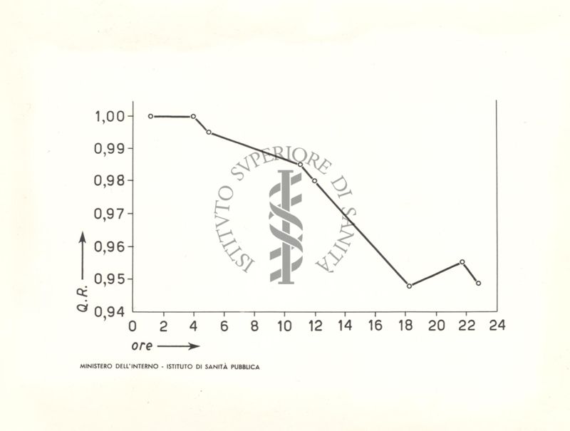 Diagramma che mostra il tracciato delle micro respirazioni delle termiti in 24 ore