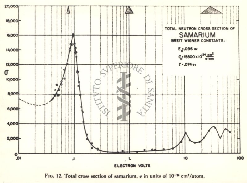 Grafico sulla sezione trasversale totale di isotopi di samarium