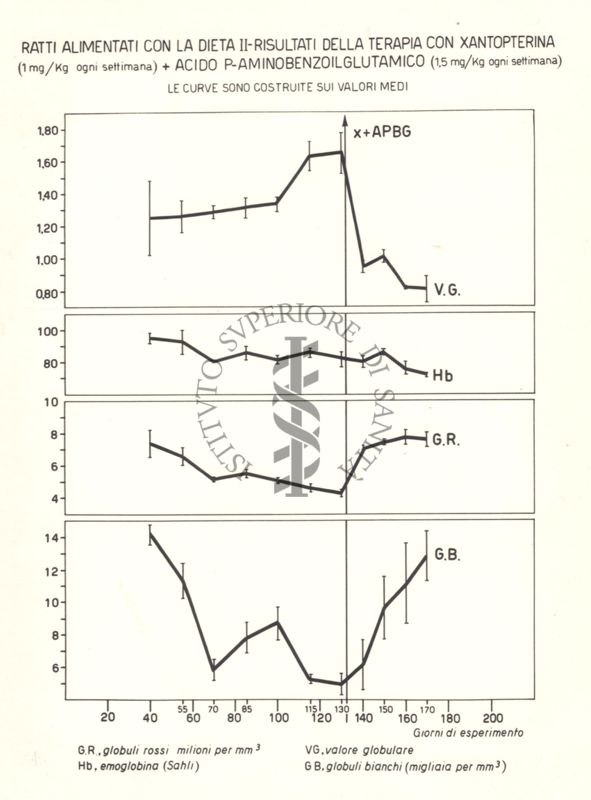 Tracciati che mostrano i risultati della terapia con Xantopterina