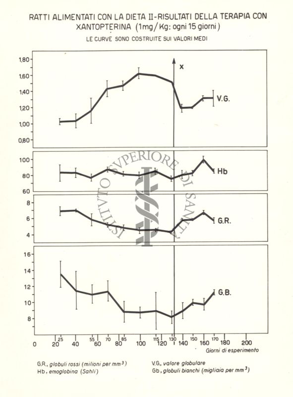 Tracciati che mostrano i risultati della terapia con Xantopterina