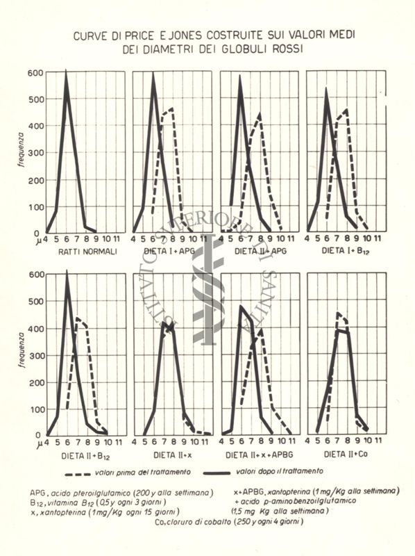 Tracciati che mostrano le curve di crescita di Prince e Jones costruite sui valori medi dei diametri dei globuli rossi