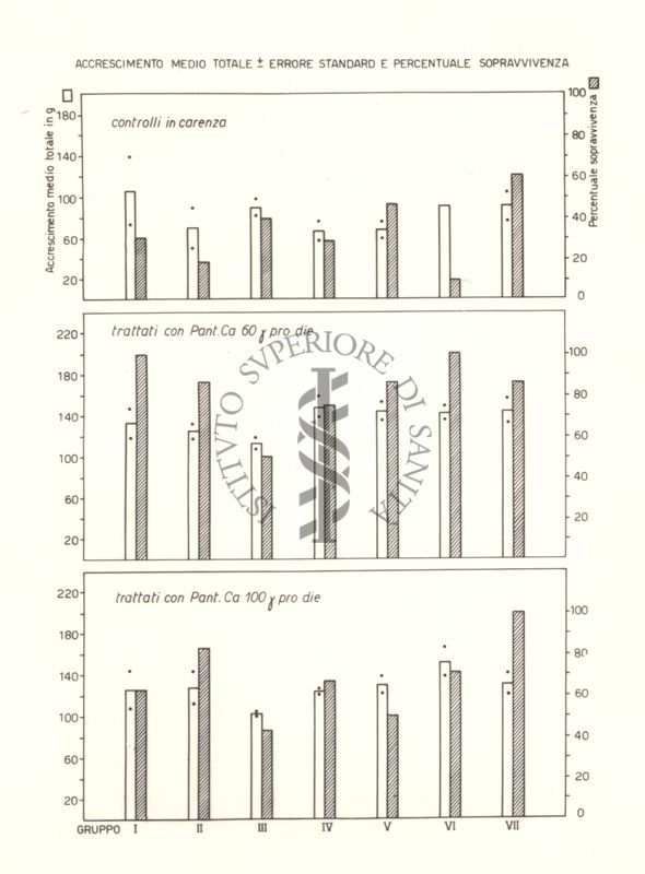 Grafici che mostrano l'accrescimento medio totale con le percentuali di sopravvivenza dei ratti trattati con acido pantotenico