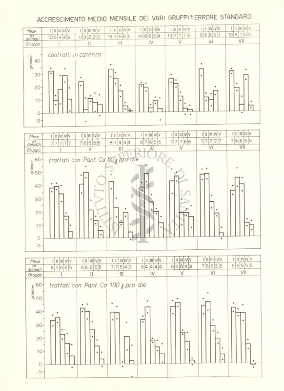 Grafici che mostrano l'accrescimento medio mensile dei ratti trattati con acido pantotenico