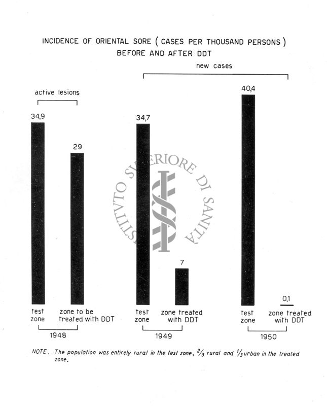 Diagramma riguardante l'incidenza della Lesmaniosi cutanea prima e dopo il D.D.T.