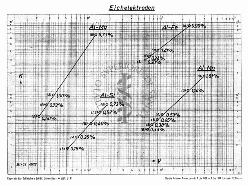 Elettrodi di campioni per spettrografie. Curve di composizione.