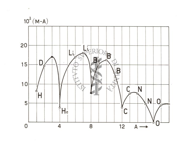 Diagrammi borio-litio