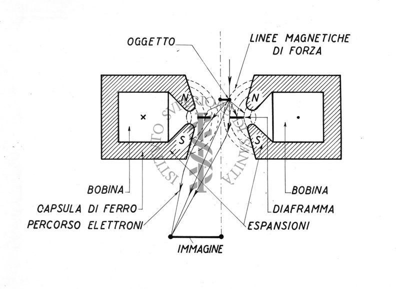 Bobine elettromagnetiche e raggi elettronici