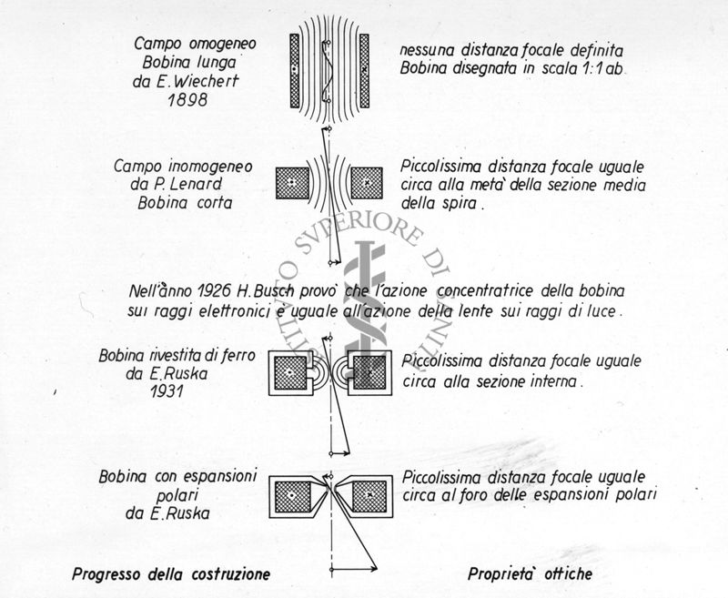 Bobine di produzione di campo magnetico