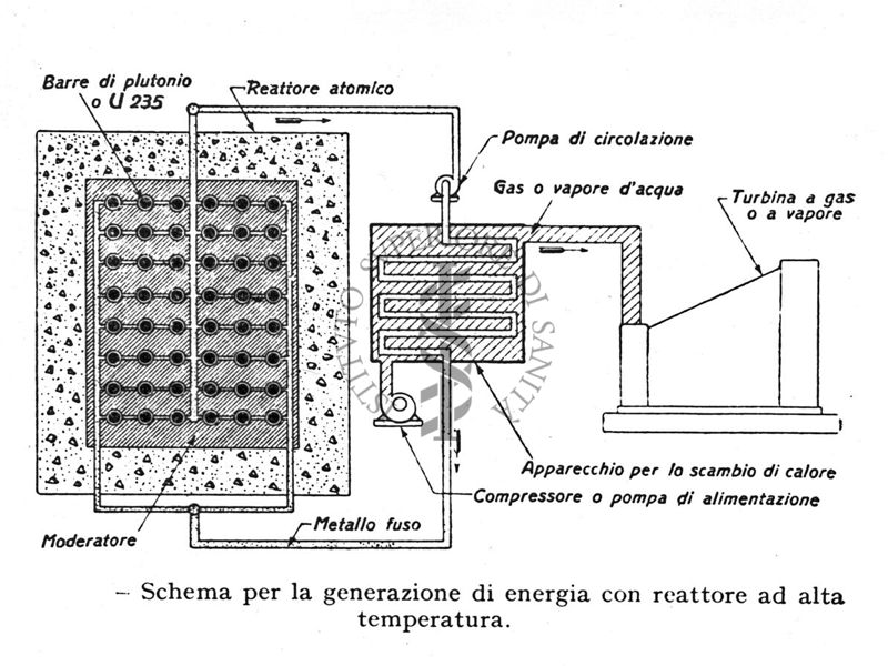 Schema per la generazione di energia con reattore ad alta temperatura