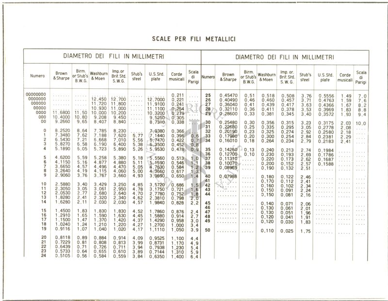 Scale per fili metallici