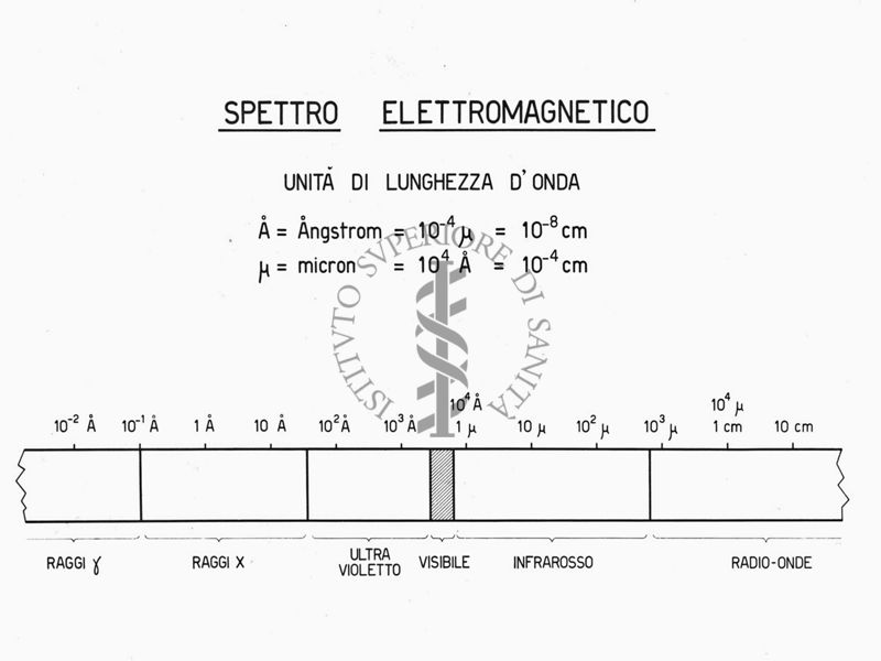 Spettro elettromagnetico (unità di lunghezza d'onda)