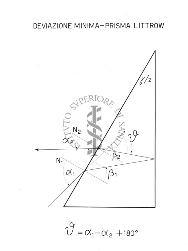 Deviazione minima - Prisma Littrow
