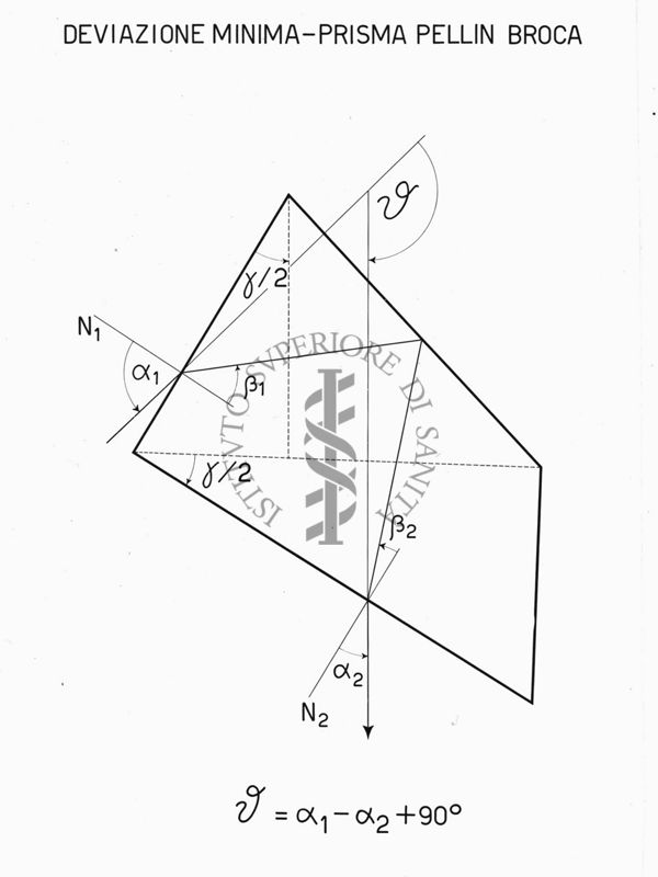 Deviazione minima - Prisma Pellin Broca