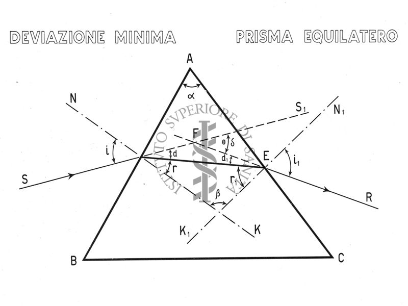 Deviazione minima Prisma equilatero