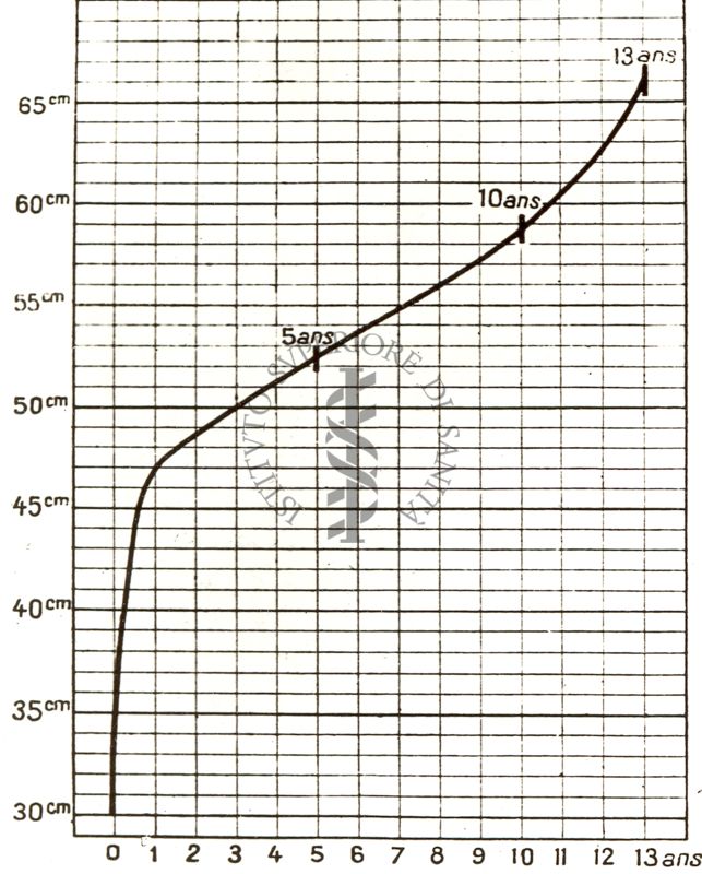 Accrescimento del perimetro toracico dalla nascita a 13 anni. Curva media secondo Mayet