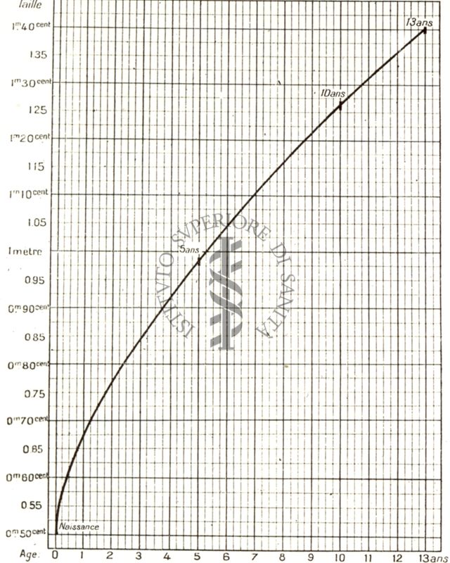 Accrescimento della vita (taille) dalla nascita a 13 anni (secondo Mayet)