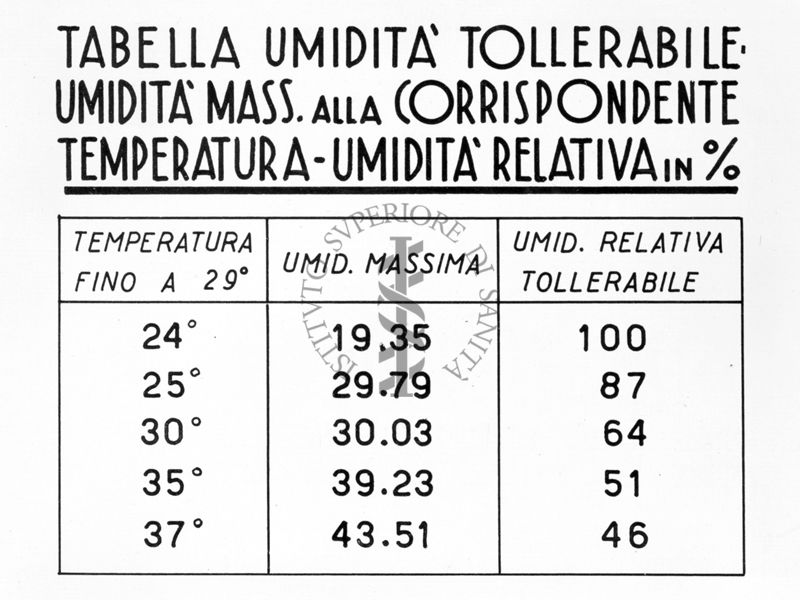 Tabella umidità