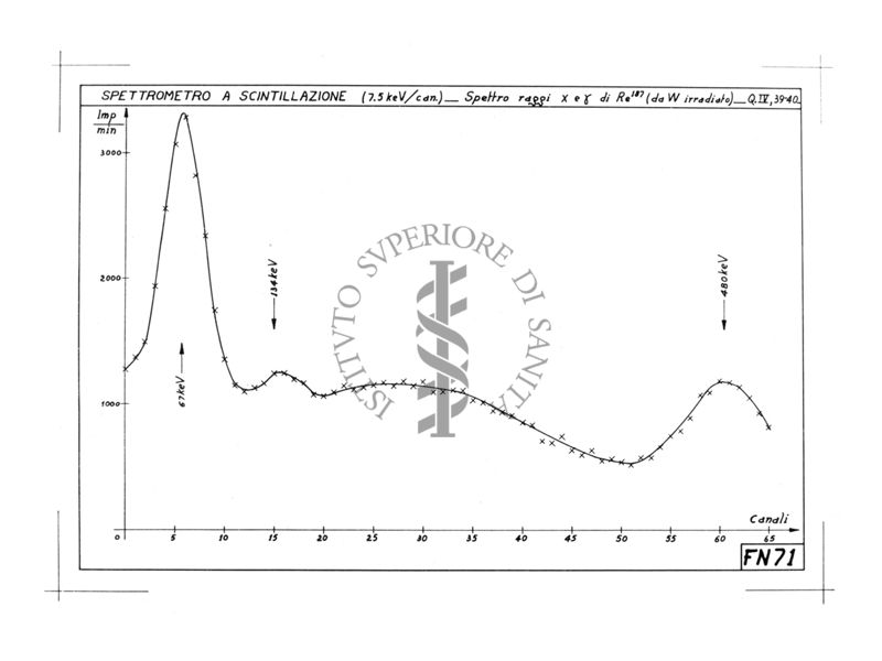 Diagramma riguardante lo spettrometro a scintillazione