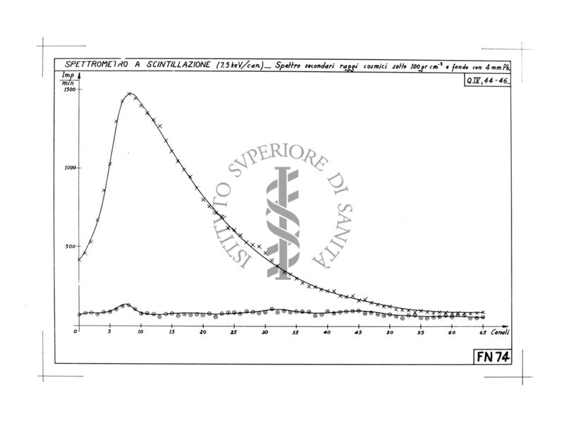 Diagramma riguardante lo spettrometro a scintillazione