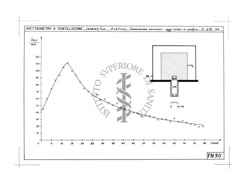 Diagramma riguardante lo spettrometro a scintillazione