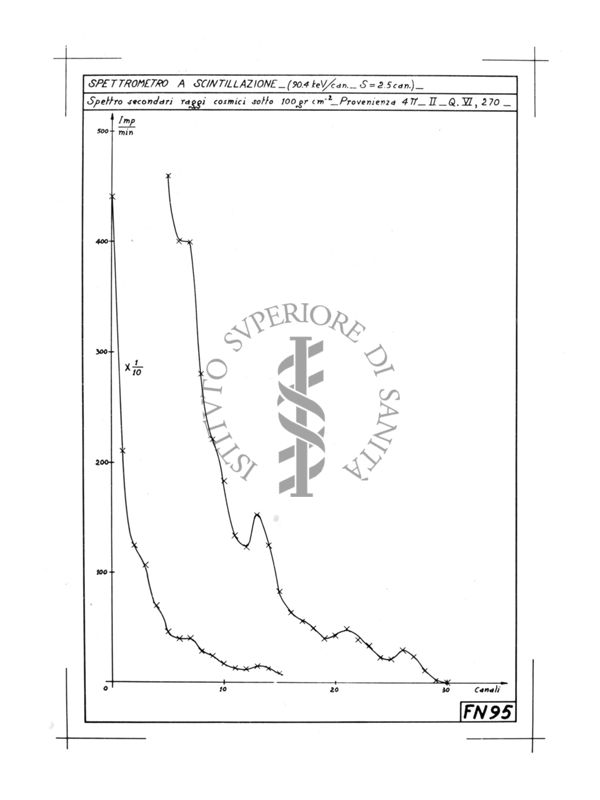 Diagramma riguardante lo spettrometro a scintillazione