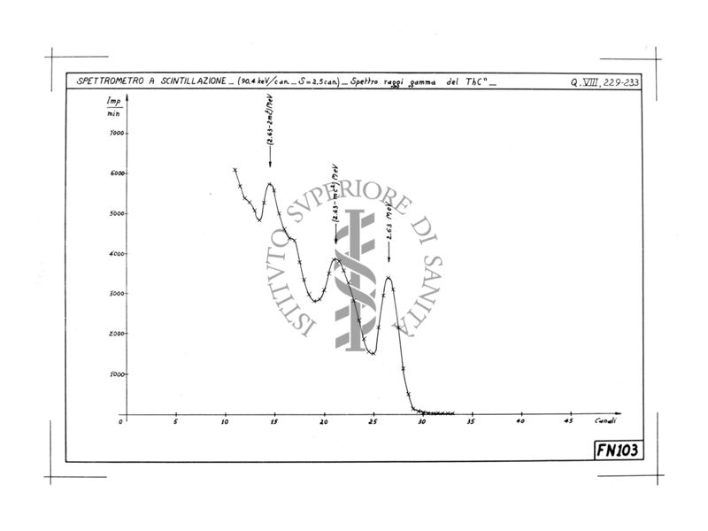 Diagramma riguardante lo spettrometro a scintillazione