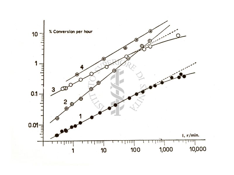 Velocità di polimerizzazione di monomeri puri in funzione dell'irraggiamento: 1= Stirolene 2= Acrilonitrile 3= Metilmetacrilato 4= Cloruro di vinile