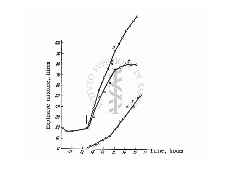 Radiolisi dell'acqua. Accumulo della miscela Esplosiva a 105 KW 1= nel gas; 2= nel liquido (saturazione) 3= totale