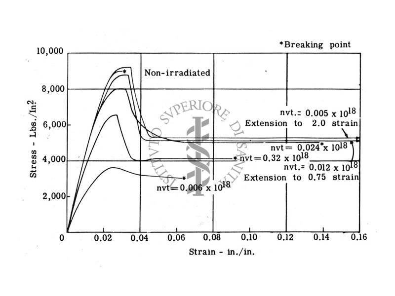 Variazione della curva Stress-Strain in plastiche-acetato di cloruro di vinile