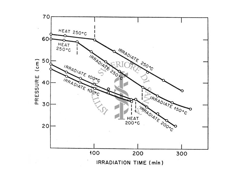 Variazioni della pressione di H2 e 02 sopra H20 irradiata con Co60 ad alte temperature