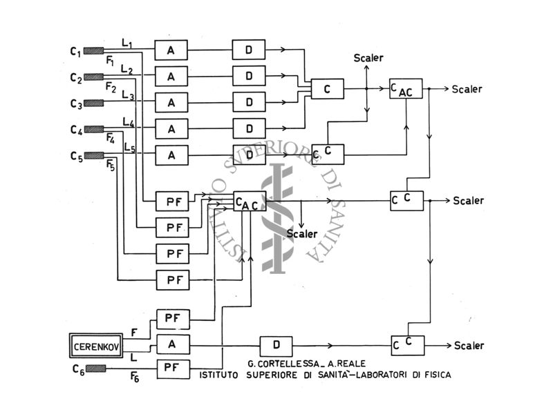 Diagramma a blocchi dell'elettronica nell'esperienze di fotoproduzione di mesoni da idrogeno