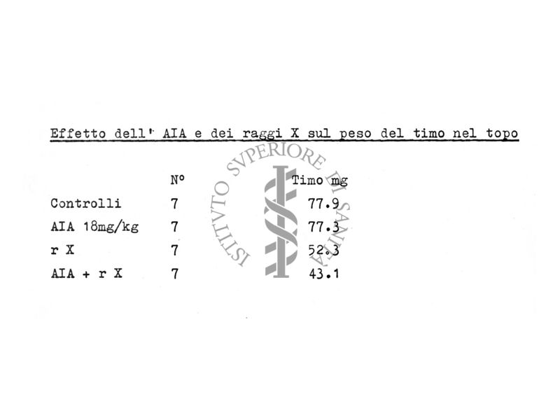 Effetto del trattamento con acido iodoacetico sulla sindrome da irradiazione totale