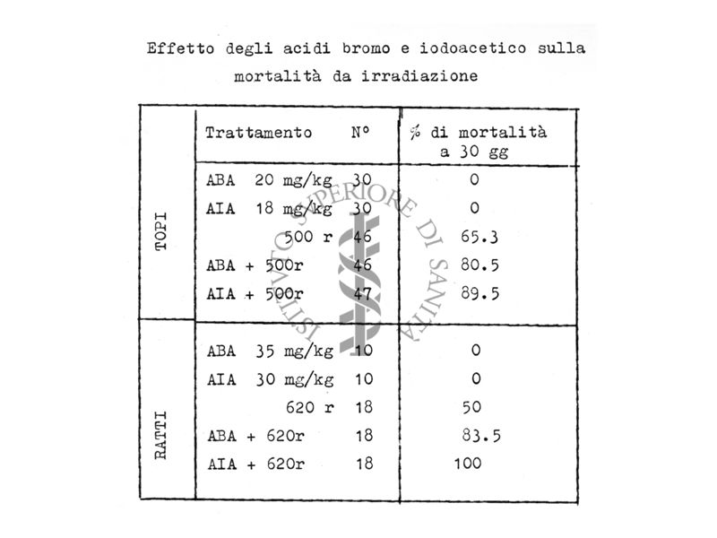 Effetto del trattamento con acido iodoacetico sulla sindrome da irradiazione totale