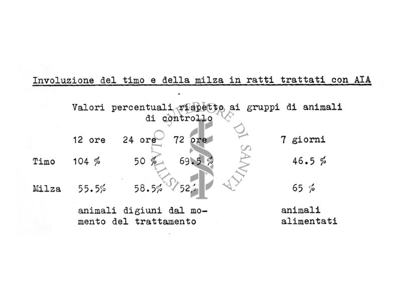 Effetto del trattamento con acido iodoacetico sulla sindrome da irradiazione totale