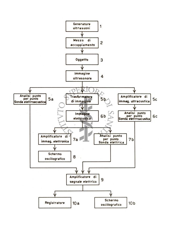 Schema di un microscopio a ultrasuoni